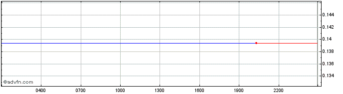 Intraday   Price Chart for 19/5/2024