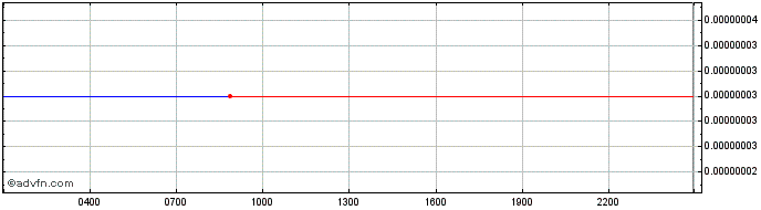Intraday Signum  Price Chart for 27/6/2024