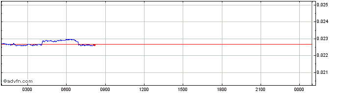 Intraday SmartKey  Price Chart for 21/5/2024