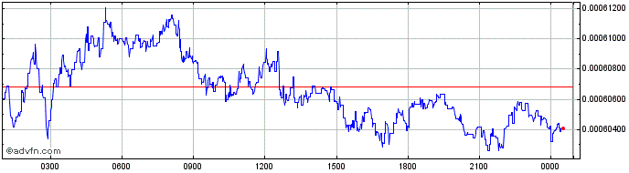 Intraday Skara Token  Price Chart for 18/5/2024