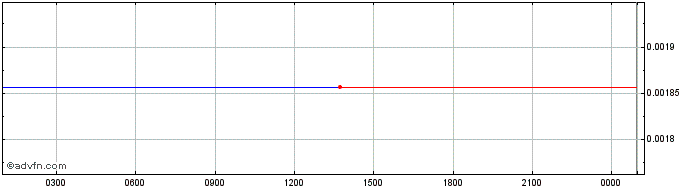 Intraday   Price Chart for 27/6/2024