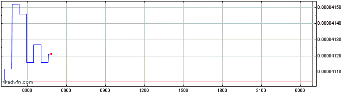 Intraday Solanium  Price Chart for 18/5/2024