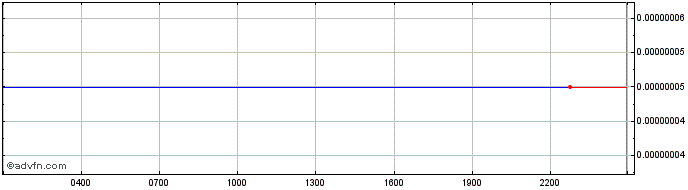 Intraday SLN-Token V2  Price Chart for 05/6/2024