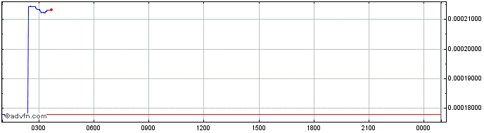 Intraday SLN-Token V2  Price Chart for 18/5/2024