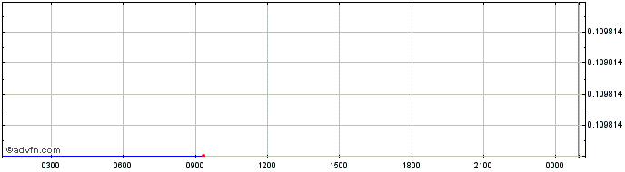 Intraday   Price Chart for 01/6/2024