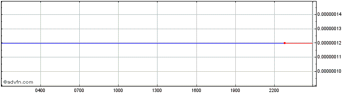 Intraday   Price Chart for 07/6/2024