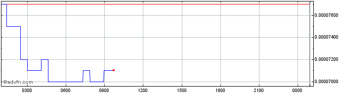 Intraday Real Smurf Cat  Price Chart for 02/7/2024