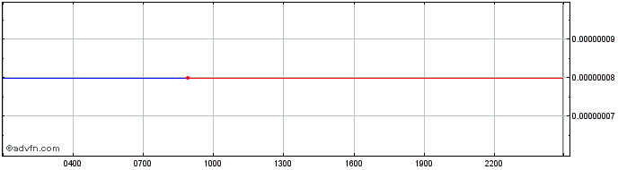 Intraday Snovio  Price Chart for 27/6/2024
