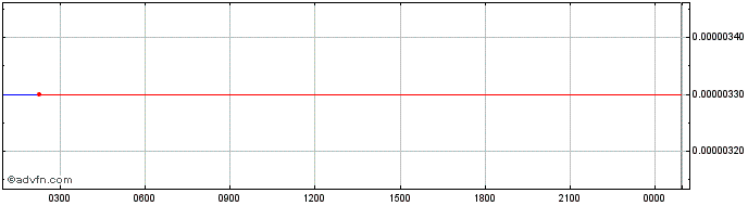 Intraday Snovio  Price Chart for 12/5/2024