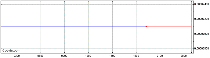 Intraday Solidly  Price Chart for 16/6/2024