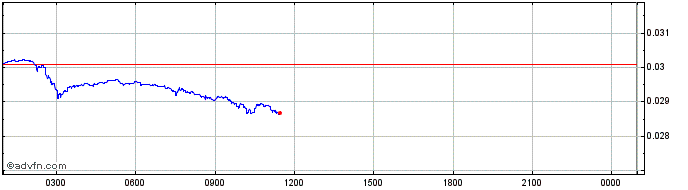Intraday SolRazr  Price Chart for 04/7/2024