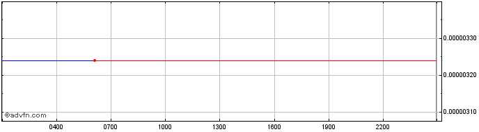 Intraday SoMee.Social  Price Chart for 26/6/2024