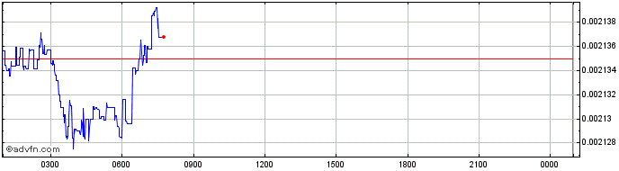 Intraday SOTA  Price Chart for 17/5/2024