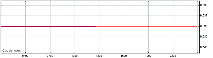 Intraday   Price Chart for 27/6/2024