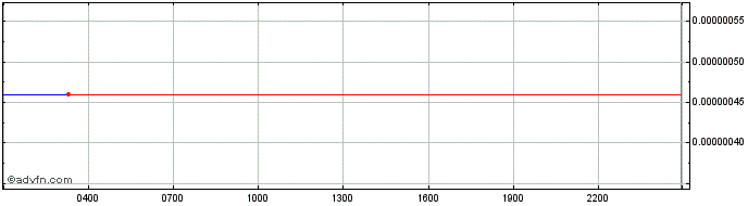 Intraday SPELLFIRE Token  Price Chart for 04/7/2024