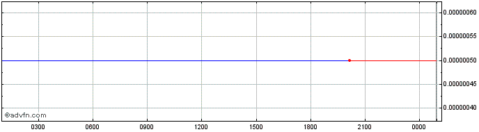 Intraday Spheroid  Price Chart for 18/6/2024
