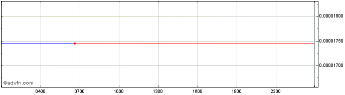Intraday Spendcoin  Price Chart for 17/5/2024