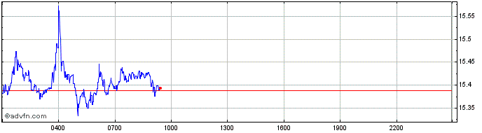 Intraday Spendcoin  Price Chart for 28/6/2024