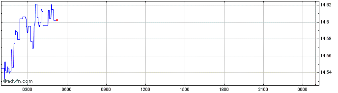 Intraday Spendcoin  Price Chart for 18/5/2024