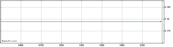 Intraday Worldspon  Price Chart for 13/5/2024