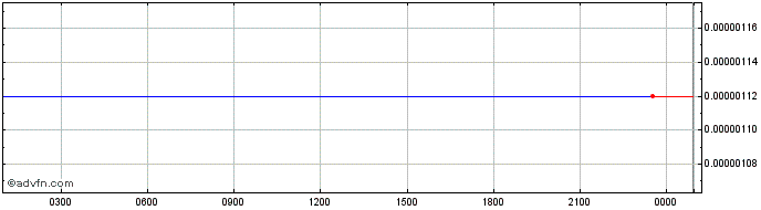 Intraday Spring Token  Price Chart for 29/6/2024
