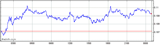 Intraday Spume  Price Chart for 18/5/2024