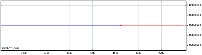 Intraday SP8DE Token  Price Chart for 19/5/2024
