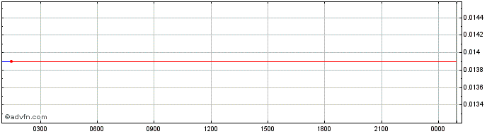 Intraday Square Token   Price Chart for 29/5/2024
