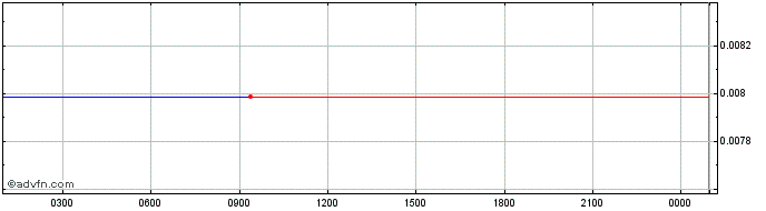 Intraday   Price Chart for 23/6/2024