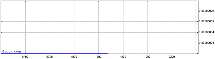 Intraday Smartshare token  Price Chart for 20/5/2024
