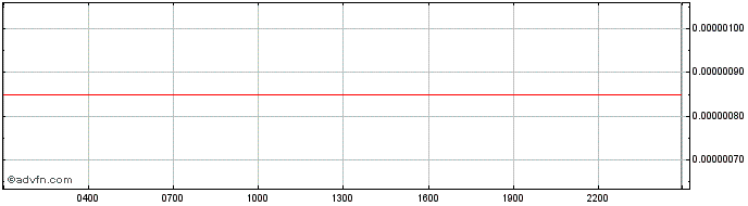 Intraday Sharechain  Price Chart for 26/6/2024