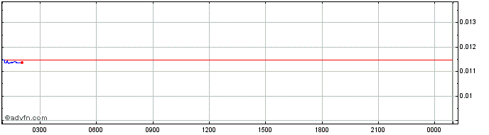 Intraday SSV Token  Price Chart for 18/5/2024