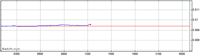 Intraday Statera  Price Chart for 18/5/2024