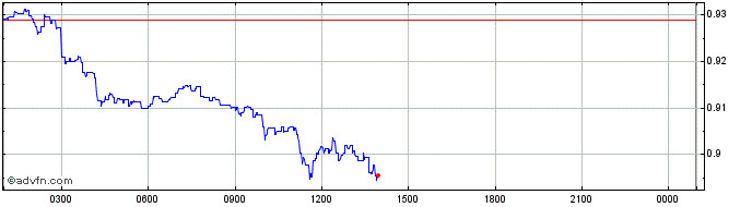 Intraday STA  Price Chart for 03/7/2024