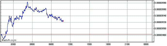 Intraday StarLink  Price Chart for 17/5/2024