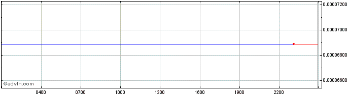 Intraday STARX  Price Chart for 18/5/2024