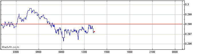 Intraday STARX  Price Chart for 27/6/2024