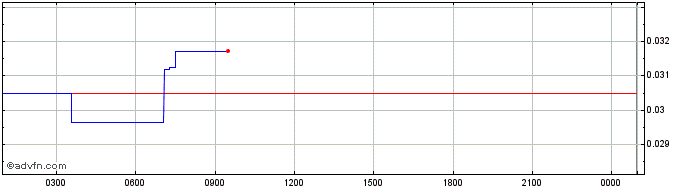 Intraday STARX  Price Chart for 23/6/2024