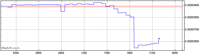 Intraday Stobox Token  Price Chart for 30/6/2024