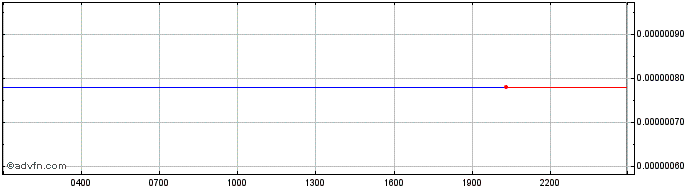 Intraday StepG Token  Price Chart for 26/6/2024