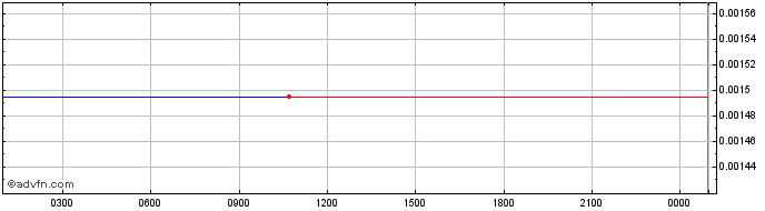 Intraday   Price Chart for 25/6/2024