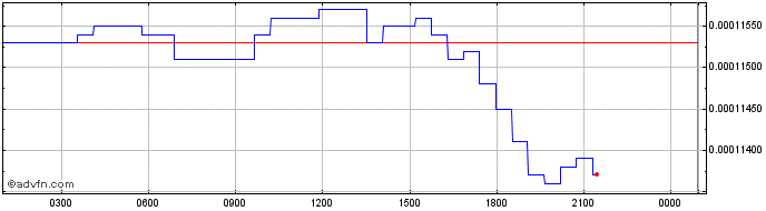 Intraday StargateToken  Price Chart for 25/5/2024