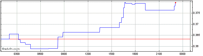 Intraday StargateToken  Price Chart for 03/6/2024