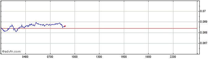 Intraday STK  Price Chart for 17/5/2024