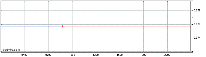 Intraday Saint Ligne  Price Chart for 27/6/2024