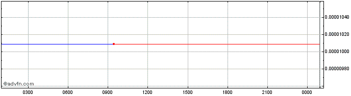 Intraday Streamity  Price Chart for 23/6/2024