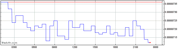 Intraday Standard  Price Chart for 18/5/2024
