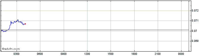 Intraday Stone Token  Price Chart for 05/6/2024