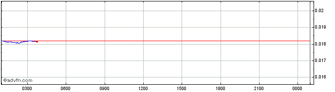Intraday Storm  Price Chart for 28/6/2024
