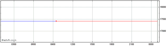 Intraday Strike Token  Price Chart for 07/6/2024
